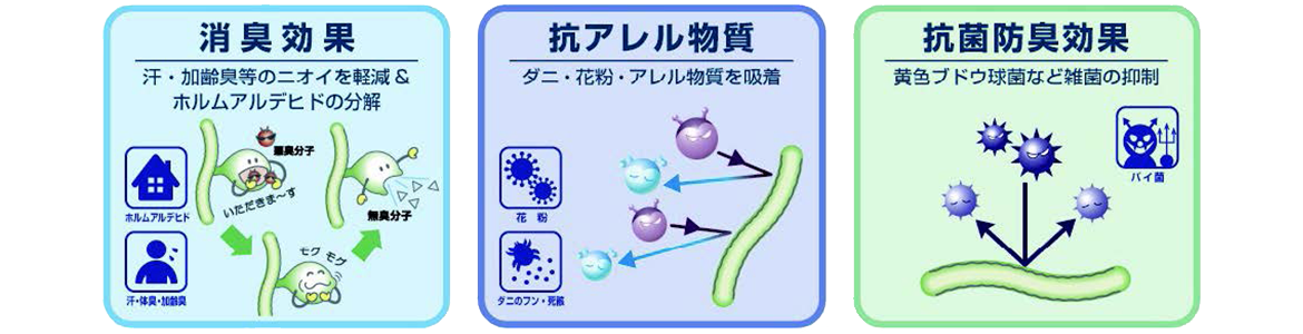 消臭効果 汗・加齢臭等のニオイを軽減＆ホルムアルデヒドの分解 抗アレル物質 ダニ・花粉・アレル物質を吸着 抗菌防臭効果 黄色ブドウ球菌など雑菌の抑制